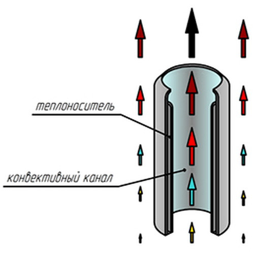 Стальной трубчатый радиатор отопления КЗТО Гармония 1-155-4