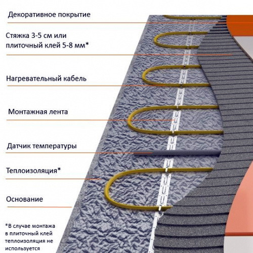 Кабель нагревательный OneKeyElectro OKE-1500-105,0 (8,5-10,0 м2)