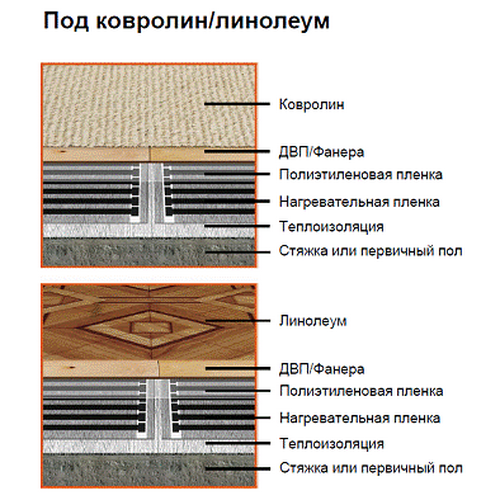 Инфракрасный тёплый пол EASTEC, ширина 50 см, на отрез (1 пог.метр)