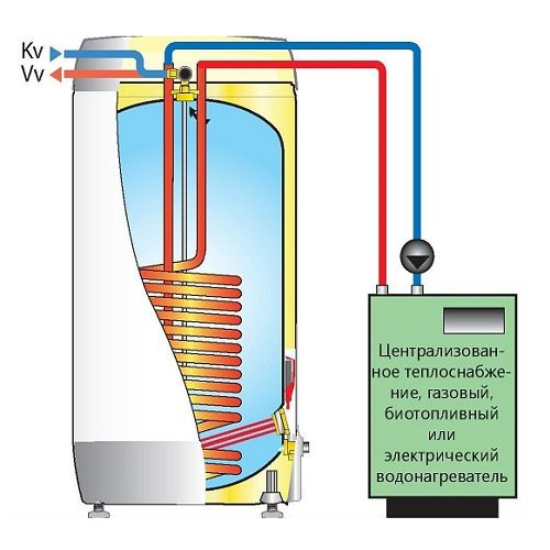 Водонагреватель комбинированного нагрева OSO Saga 2.0 Coil S2C 2200/1x230В+0,8м2 Водонагреватель комбинированного нагрева OSO Saga 2.0 Coil S2C 2200/1x230В+0,8м2